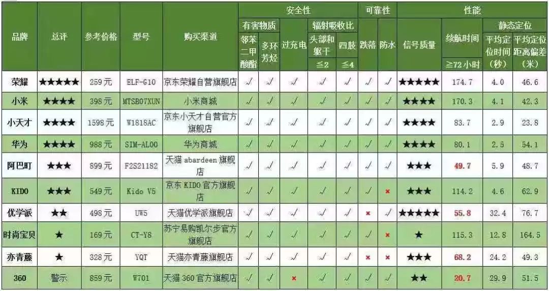 专家不建议小孩戴电话手表_小孩戴的手表电话_小孩戴手表电话对身体有害吗