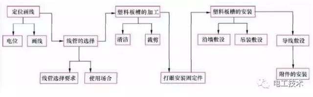 收了！老電工不外傳的線管敷設技巧的圖1