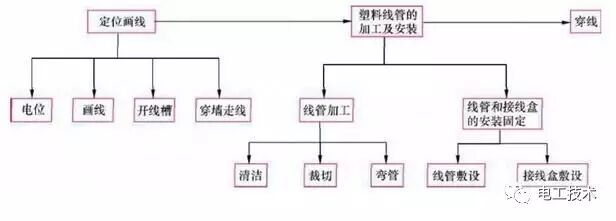 收了！老電工不外傳的線管敷設技巧的圖2
