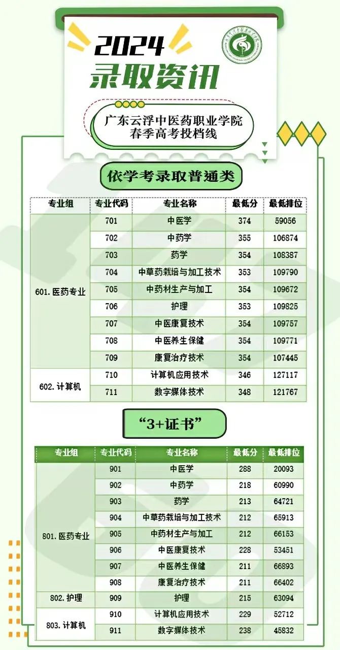 西南大學專科線_2024年西南交通大學專科錄取分數線（所有專業分數線一覽表公布）_西南醫科大學專科錄取分數線