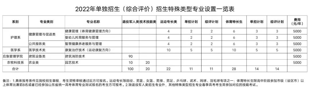 聊城职业技术学院2022年综合评价招生专业设置一览表