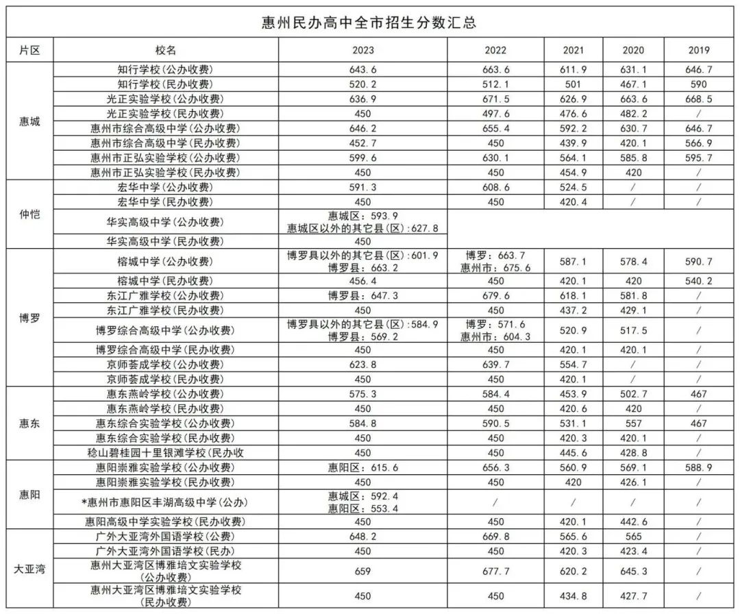 惠州民办高中学费最全汇总