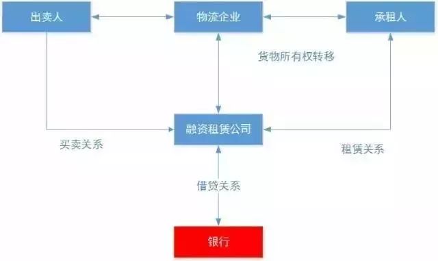 融资租赁在供应链金融中的几种业务模式