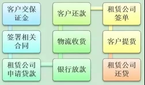 融资租赁在供应链金融中的几种业务模式