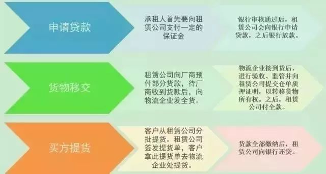融资租赁在供应链金融中的几种业务模式