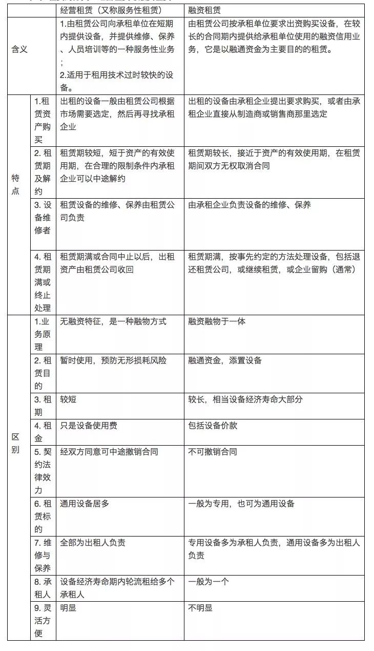 建议收藏!融资租赁知识超级汇总