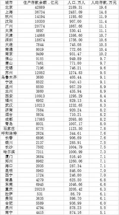 【1024·惊呆】45城人均存款出炉，看完我直接“好家伙”……