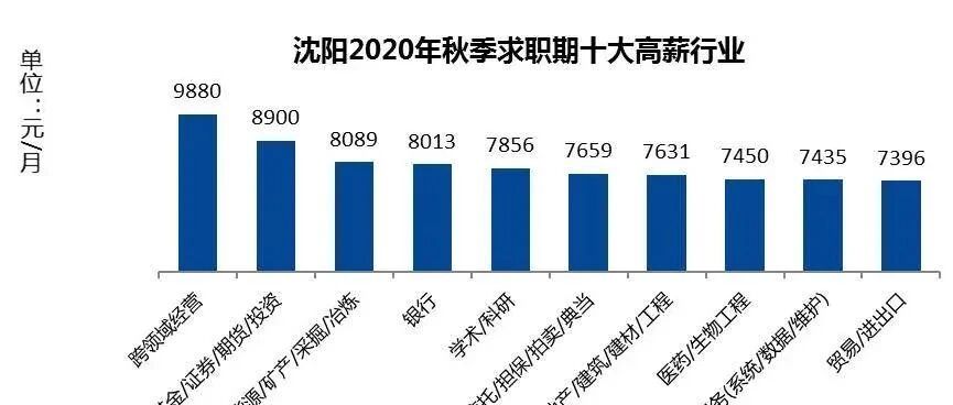 沈阳十大高薪行业公布！排第一的竟是它！