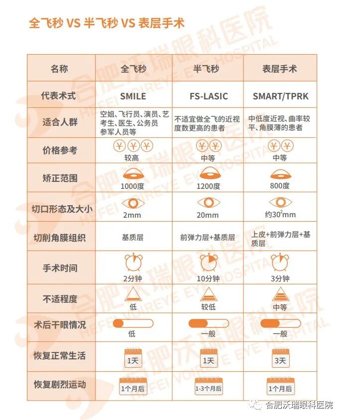 全飞秒、半飞秒和表层手术对比详解