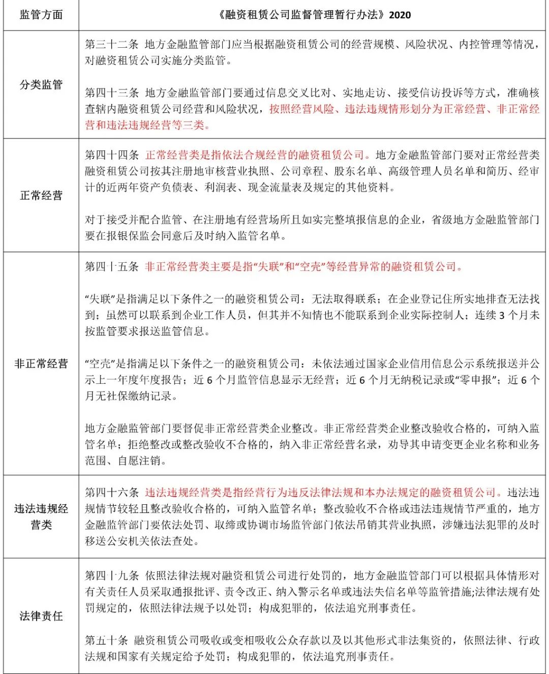 融资租赁近期重点监管政策解读|含金融办新规
