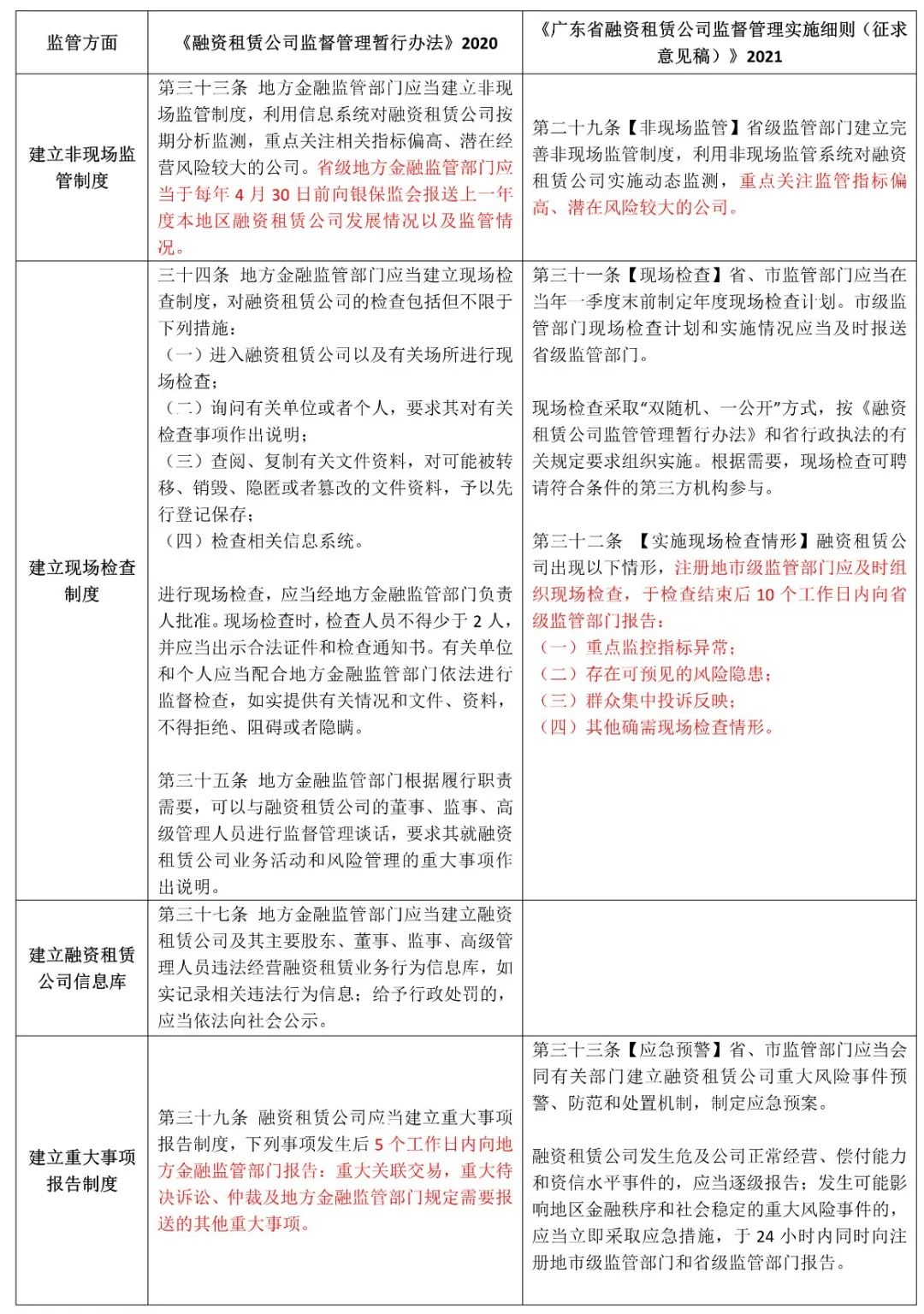 融资租赁近期重点监管政策解读|含金融办新规