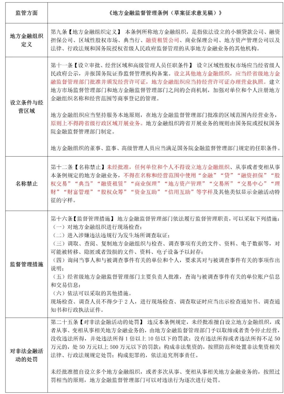 融资租赁近期重点监管政策解读|含金融办新规
