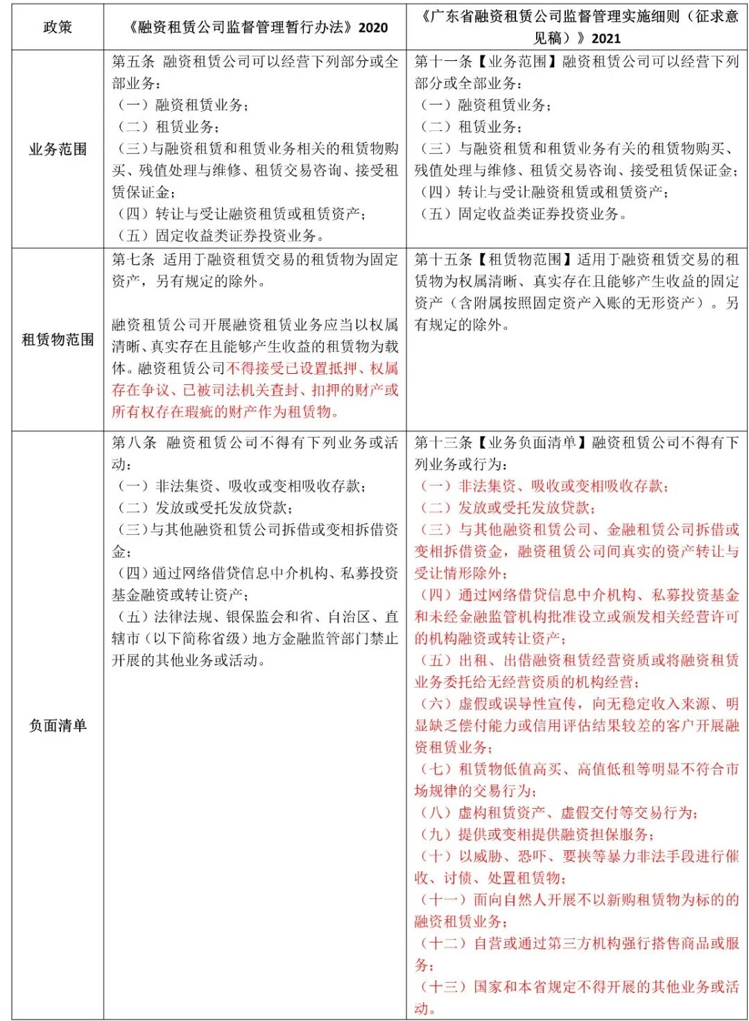 融资租赁近期重点监管政策解读|含金融办新规