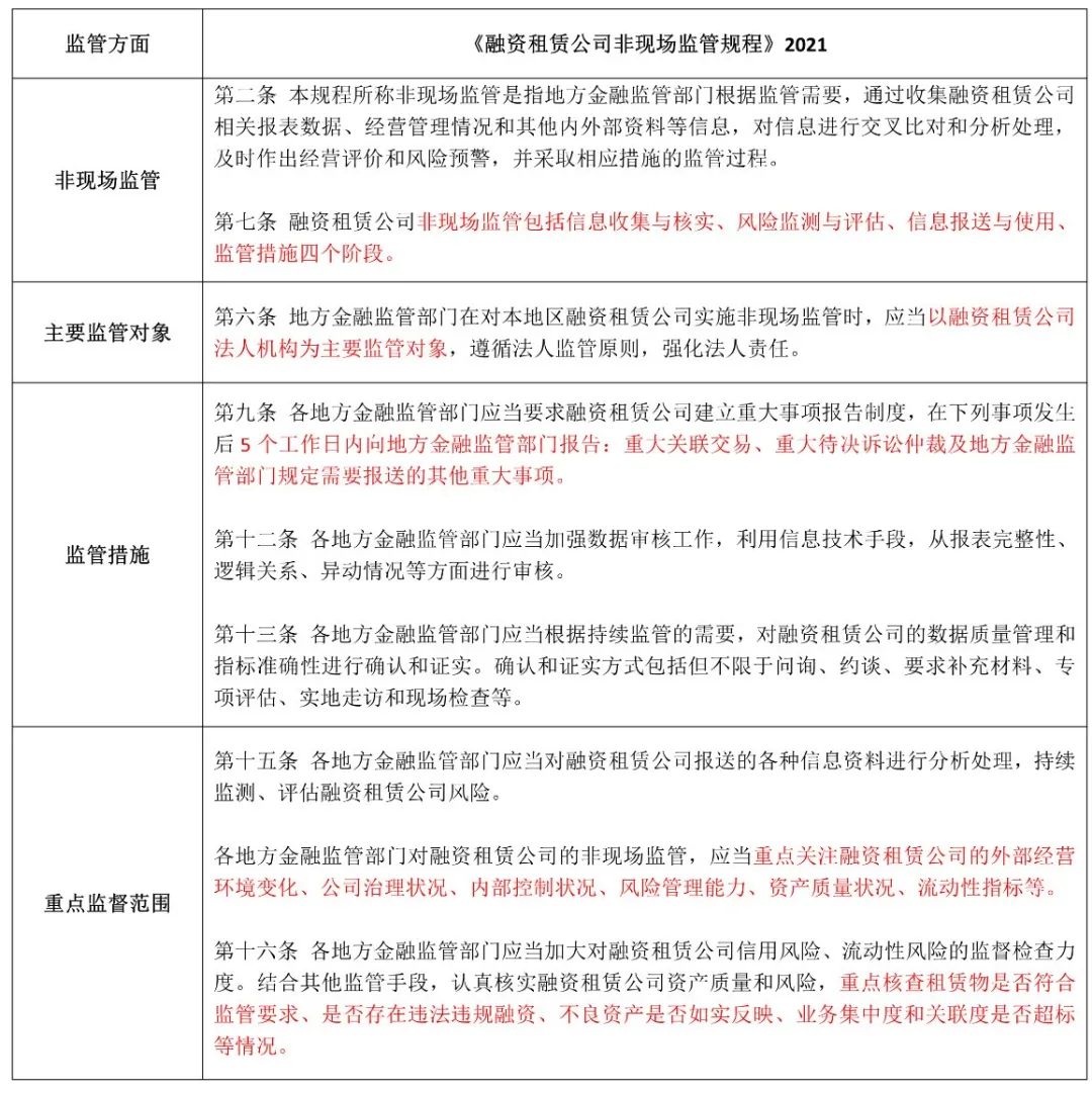 融资租赁近期重点监管政策解读|含金融办新规