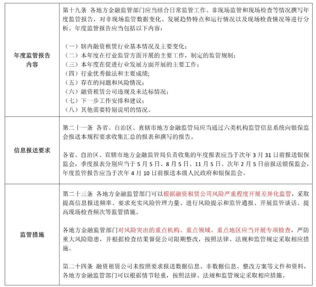 融资租赁近期重点监管政策解读|含金融办新规