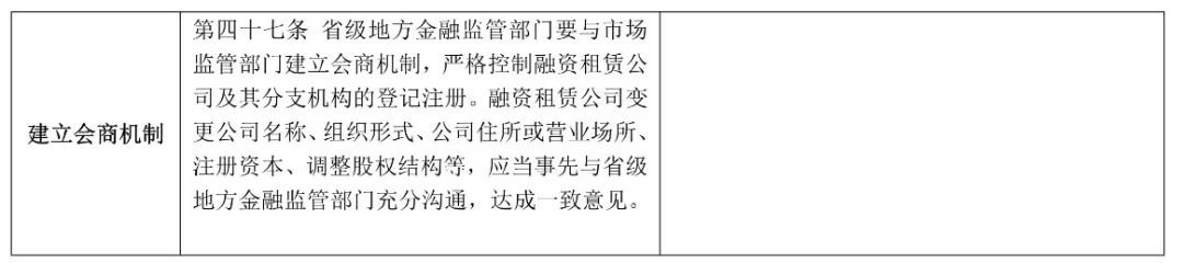 融资租赁近期重点监管政策解读|含金融办新规