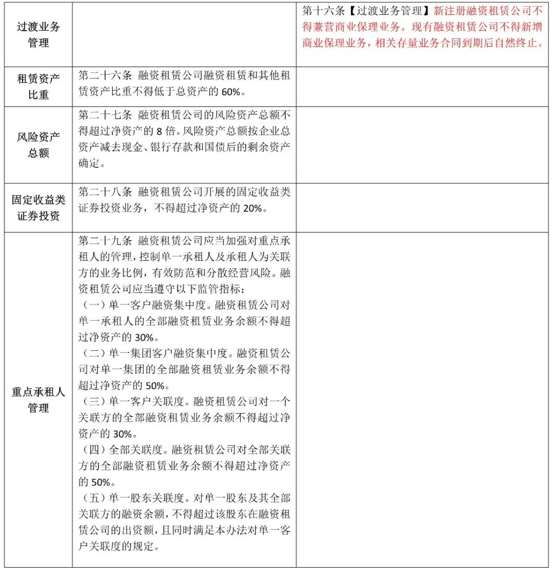 融资租赁近期重点监管政策解读|含金融办新规