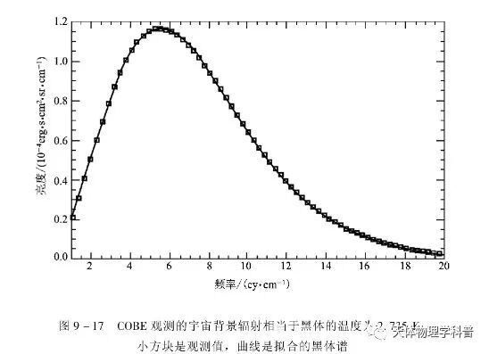 宇宙微波背景辐射 全网搜
