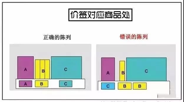 圖解便利店、超市成列技巧，拿走不謝！！！ 職場 第4張