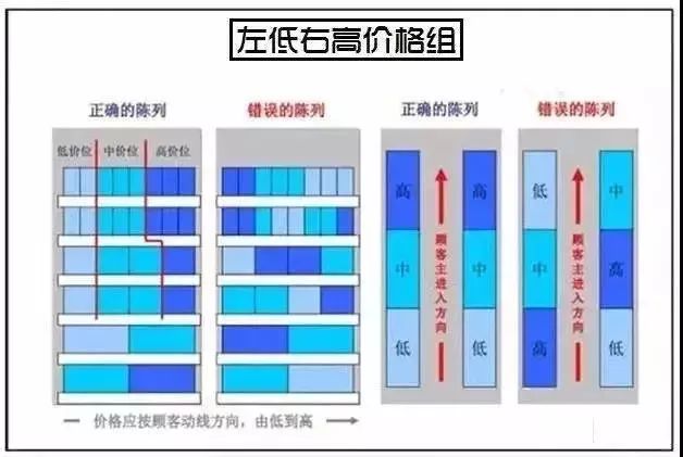 圖解便利店、超市成列技巧，拿走不謝！！！ 職場 第6張