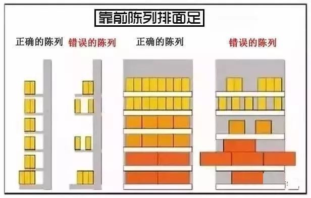 圖解便利店、超市成列技巧，拿走不謝！！！ 職場 第14張