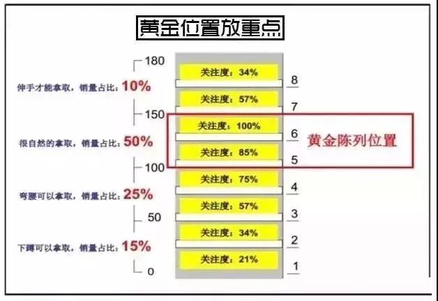 圖解便利店、超市成列技巧，拿走不謝！！！ 職場 第7張