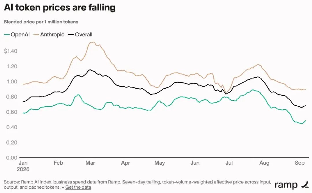Tanay Jaipuria on X: "Average effective AI token prices per million are down  40% over the last 6 months per Ramp's AI Index" / X
