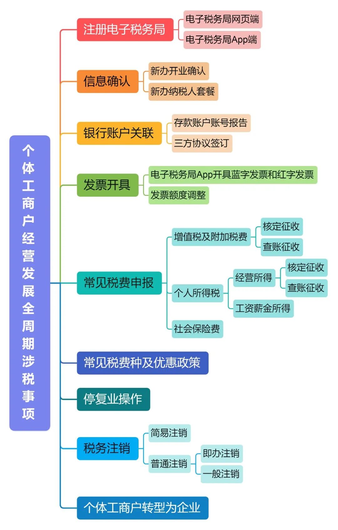 个体工商户按期自主申报__个体户按期申报税务