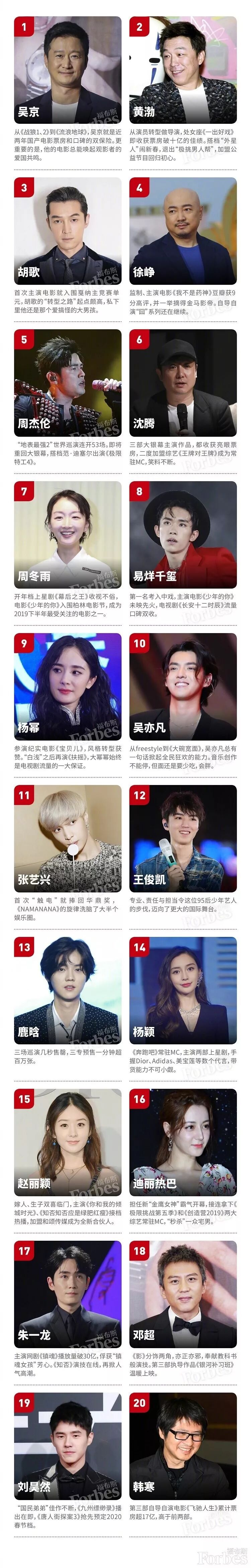 



福布斯2019中国名人榜公布，吴京位居榜首！四字超越杨幂！00后强势入榜，娱乐圈遭遇换代？
