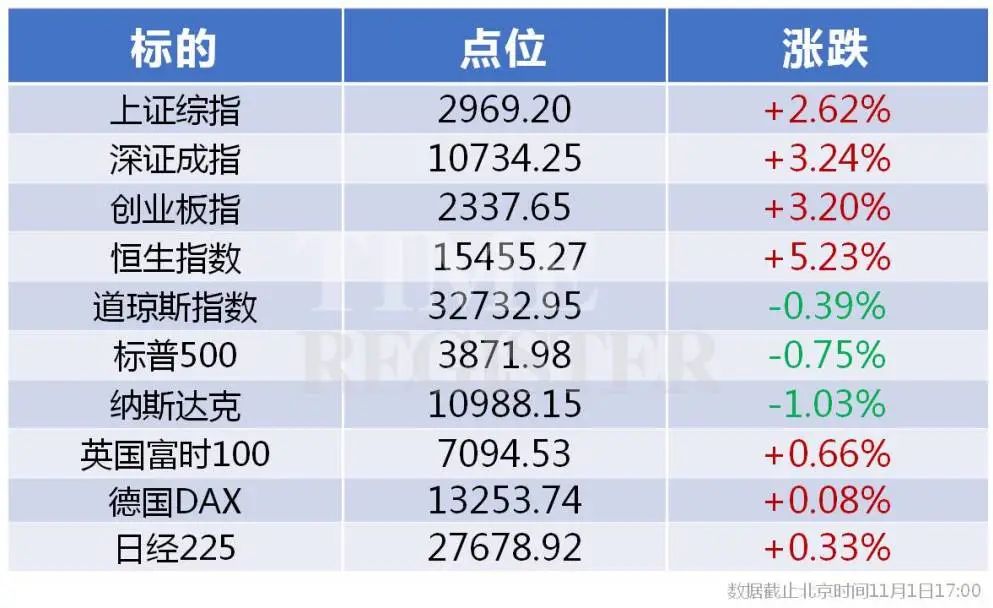 11 月 1 日港股全线大涨，恒指收涨 5.23%，恒生科技指数涨近 8% ，发生了什么？