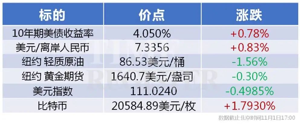 11 月 1 日港股全线大涨，恒指收涨 5.23%，恒生科技指数涨近 8% ，发生了什么？