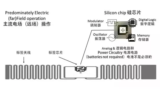 超高频RFID电子标签种类及应用 超高频RFID电子标签种类及应用