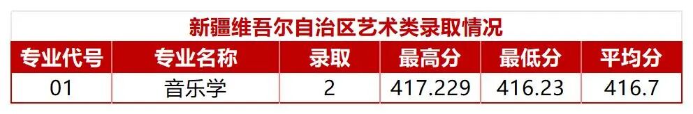 陕西省-内蒙古-新疆艺术类录取情况_Sheet1(1).jpg
