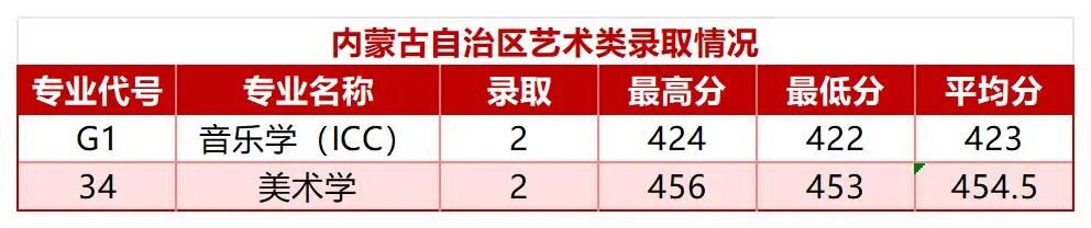陕西省-内蒙古-新疆艺术类录取情况_Sheet1.jpg