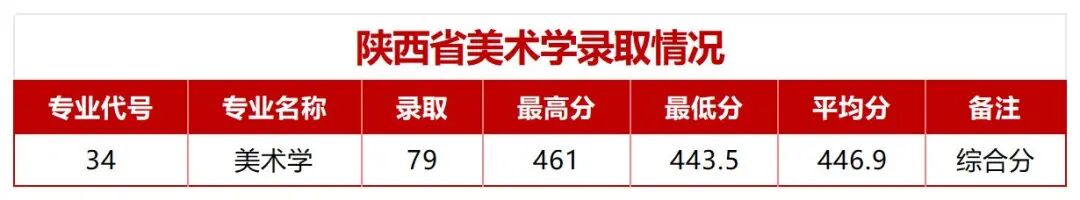 陕西省-内蒙古-新疆艺术类录取情况_Sheet1(1).jpg