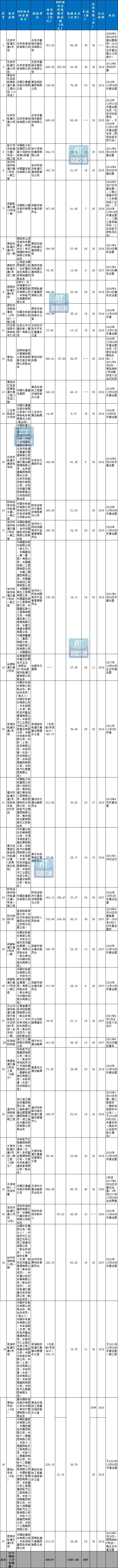 盘点2022年城市轨道交通 PPP 项目最新现状与发展(图3) 图片