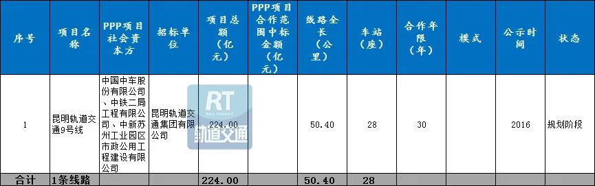 盘点2022年城市轨道交通 PPP 项目最新现状与发展(图6) 图片