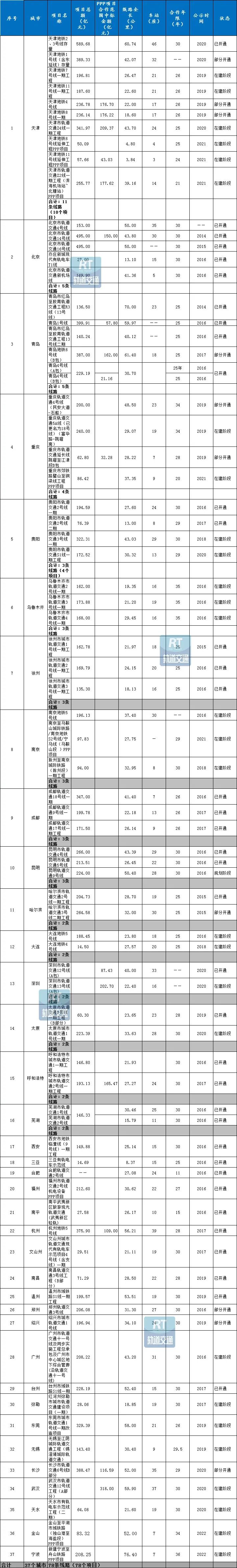 盘点2022年城市轨道交通 PPP 项目最新现状与发展(图7) 图片