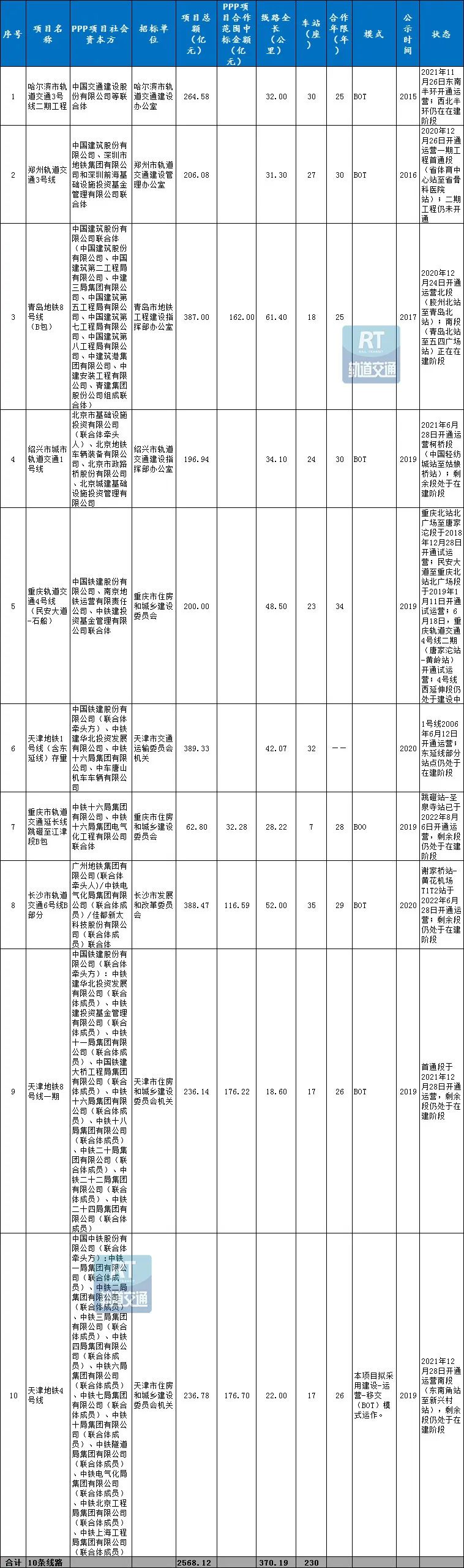 盘点2022年城市轨道交通 PPP 项目最新现状与发展(图4) 图片