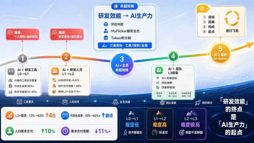 角色边界重塑，全栈取代分工：快手AI生产力体系成形(图47)
