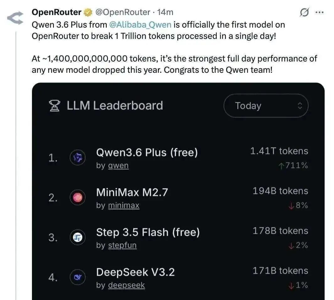 图片[5]-萝卜快跑武汉上百辆车瘫痪，乘客被困主干道；甲骨文突然宣布裁员3万人：仅赔4+N周工资；阿里千问3.6Plus日调用1.4万亿反超GPT | Q资讯-AI Express News