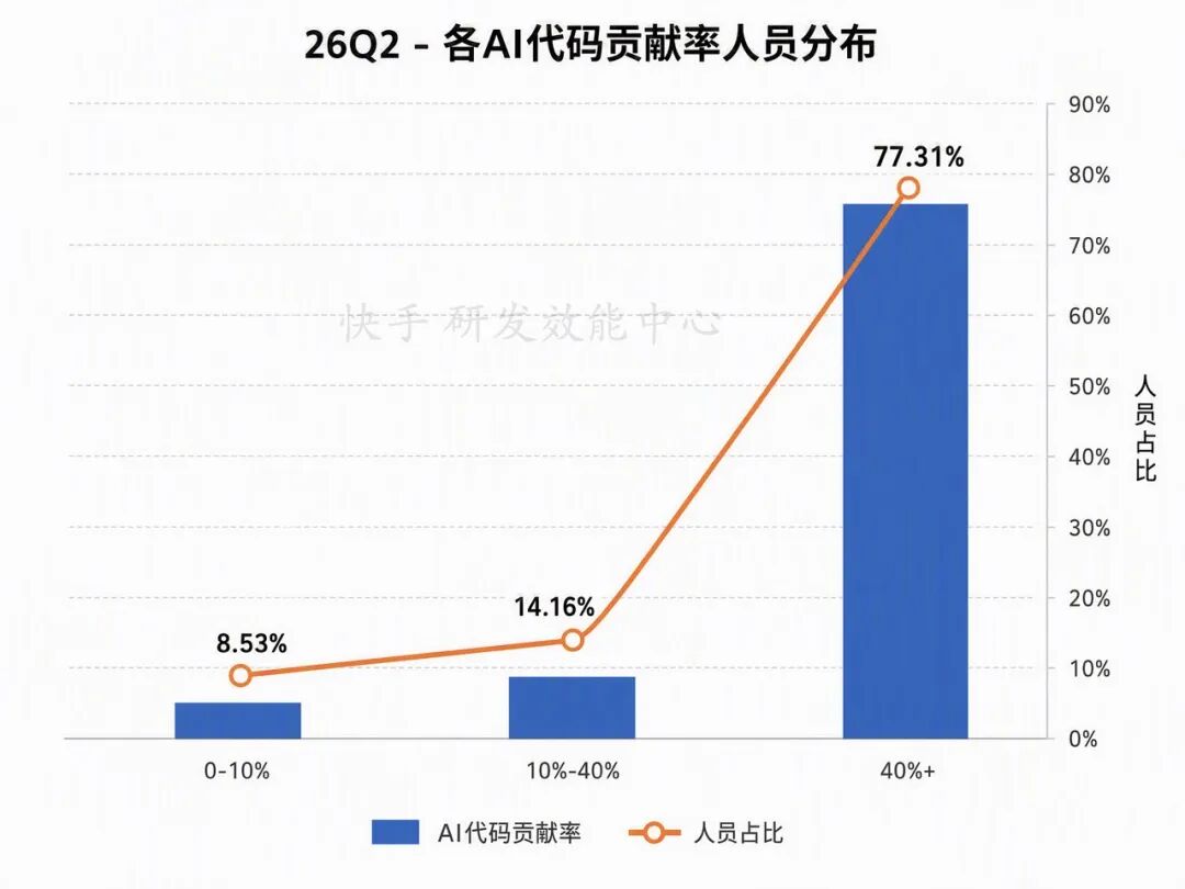 角色边界重塑，全栈取代分工：快手AI生产力体系成形(图45)