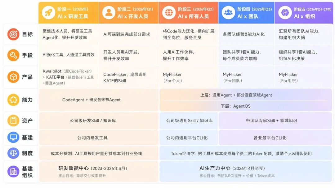 角色边界重塑，全栈取代分工：快手AI生产力体系成形(图18)