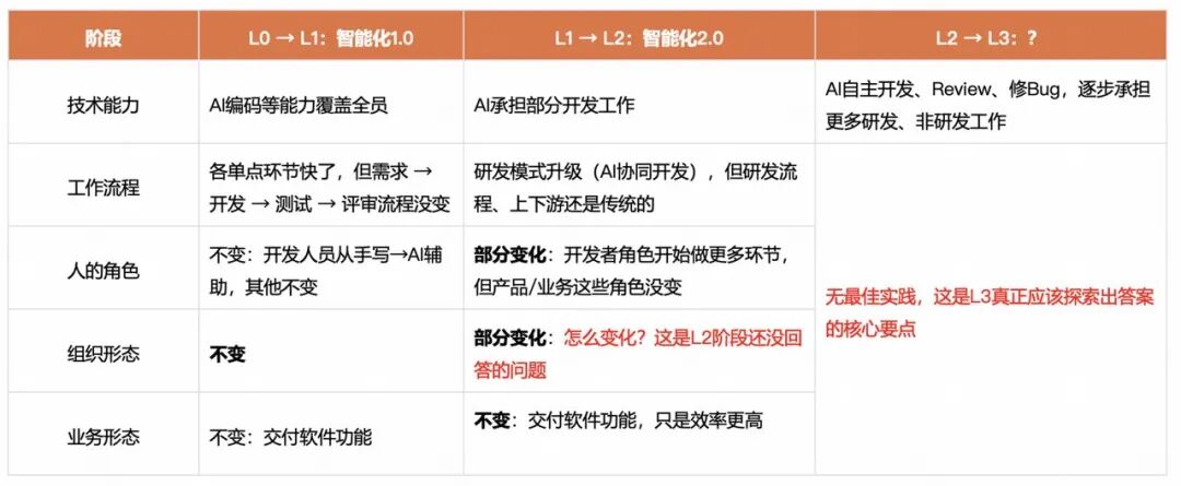 角色边界重塑，全栈取代分工：快手AI生产力体系成形(图14)