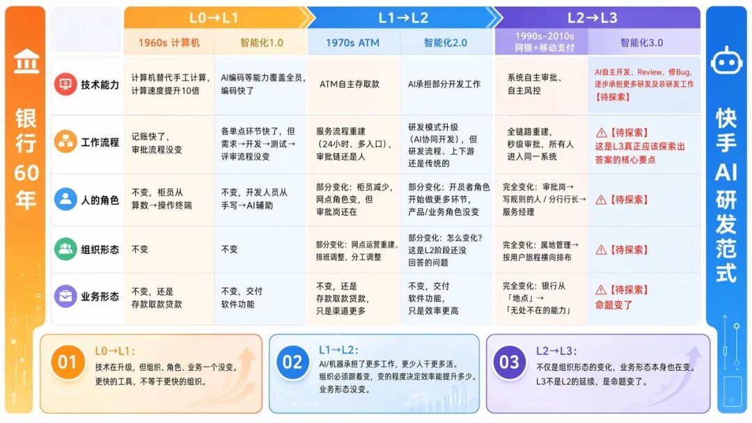 角色边界重塑，全栈取代分工：快手AI生产力体系成形(图12)