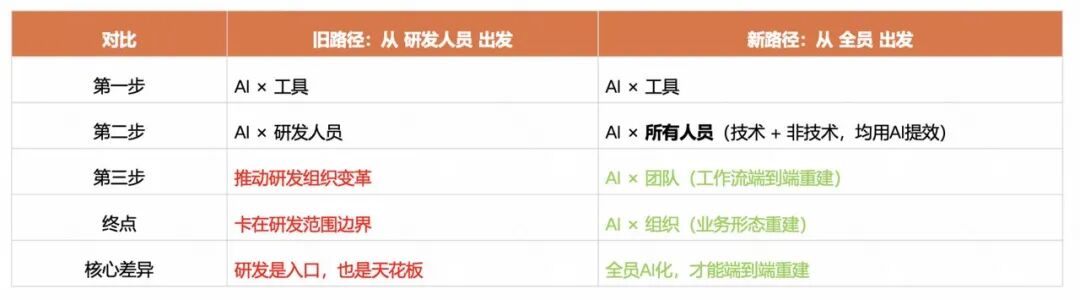 角色边界重塑，全栈取代分工：快手AI生产力体系成形(图15)