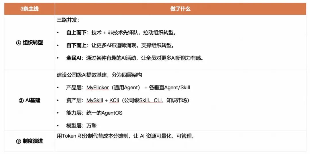 角色边界重塑，全栈取代分工：快手AI生产力体系成形(图21)