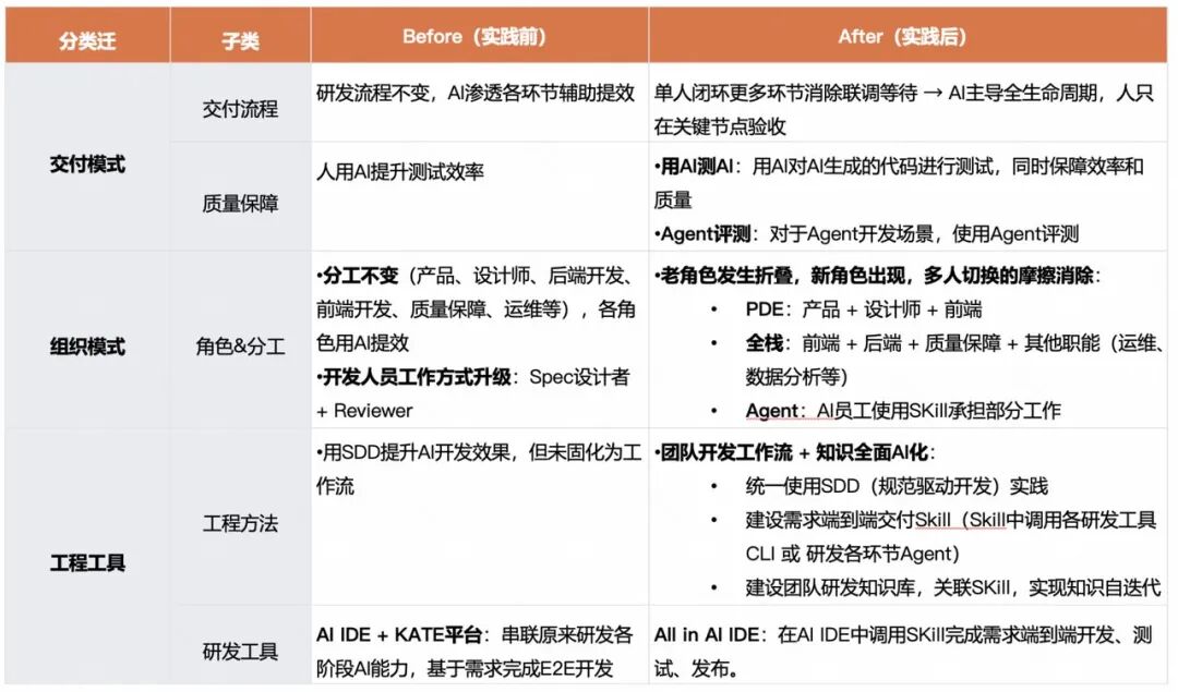 角色边界重塑，全栈取代分工：快手AI生产力体系成形(图27)
