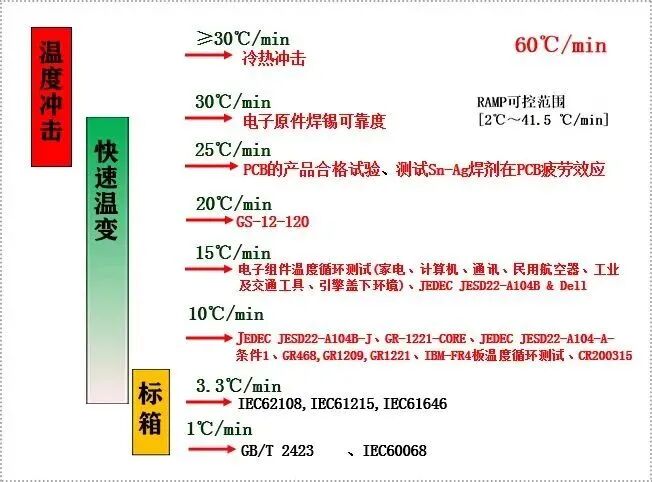 冷热冲击试验与快速温变试验的区别