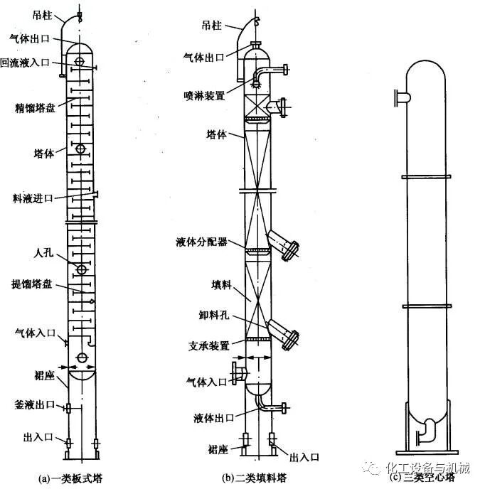 填料塔、板式塔的区别及选型的图1